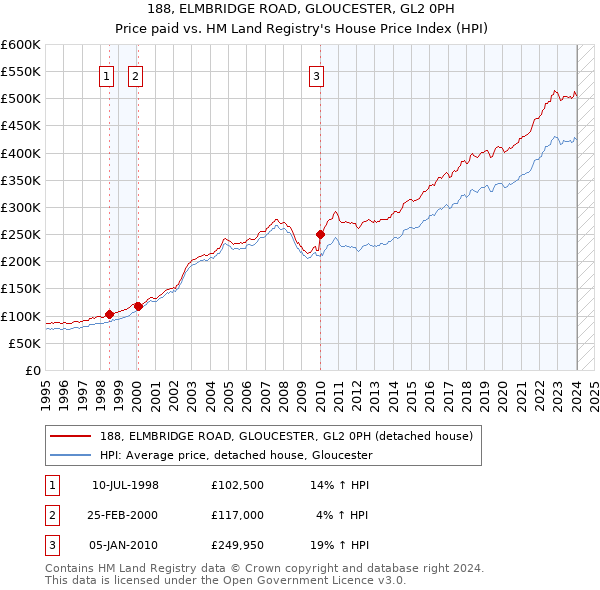 188, ELMBRIDGE ROAD, GLOUCESTER, GL2 0PH: Price paid vs HM Land Registry's House Price Index