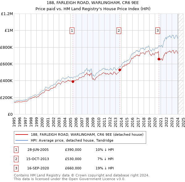 188, FARLEIGH ROAD, WARLINGHAM, CR6 9EE: Price paid vs HM Land Registry's House Price Index
