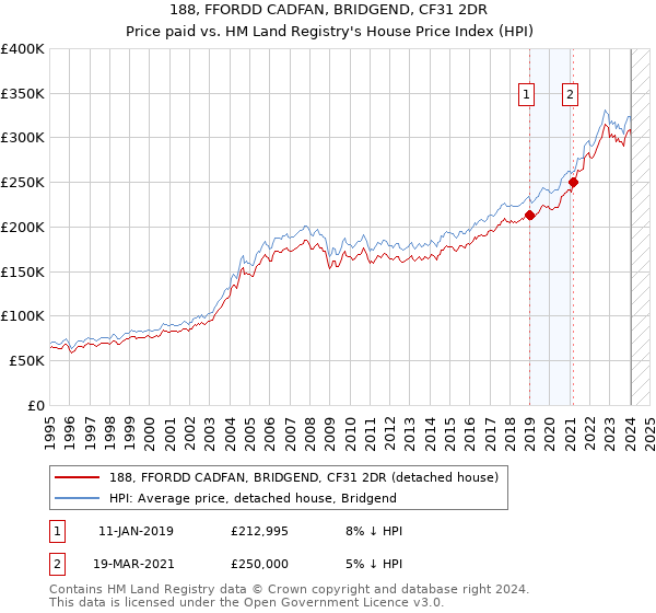 188, FFORDD CADFAN, BRIDGEND, CF31 2DR: Price paid vs HM Land Registry's House Price Index
