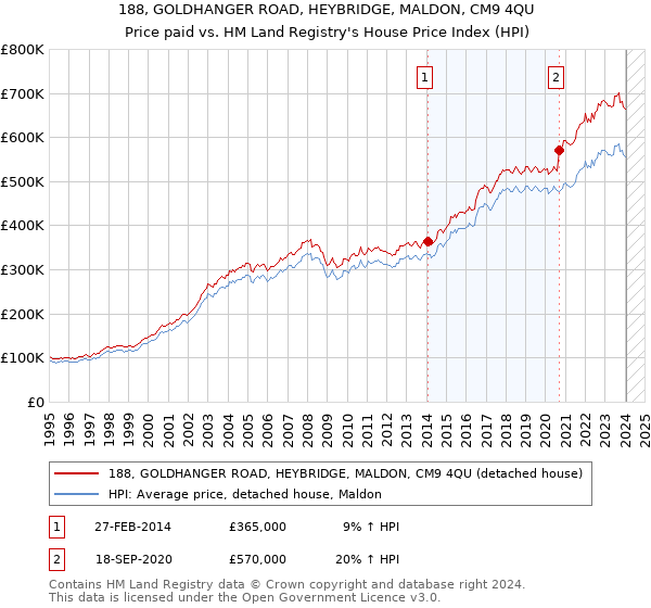 188, GOLDHANGER ROAD, HEYBRIDGE, MALDON, CM9 4QU: Price paid vs HM Land Registry's House Price Index