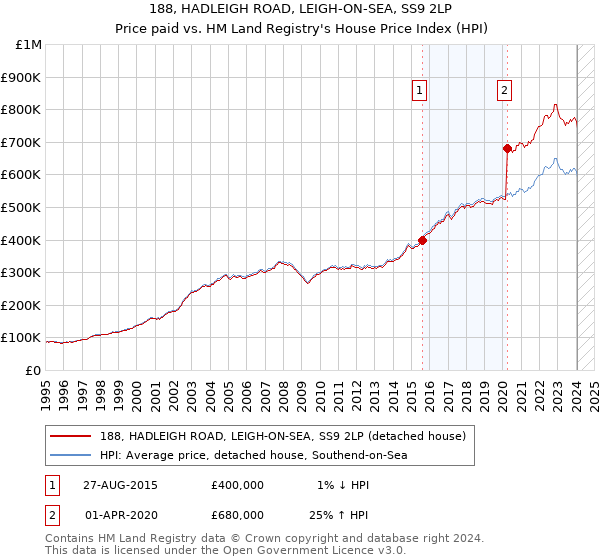 188, HADLEIGH ROAD, LEIGH-ON-SEA, SS9 2LP: Price paid vs HM Land Registry's House Price Index