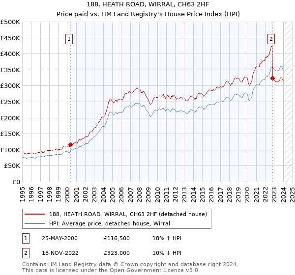 188, HEATH ROAD, WIRRAL, CH63 2HF: Price paid vs HM Land Registry's House Price Index