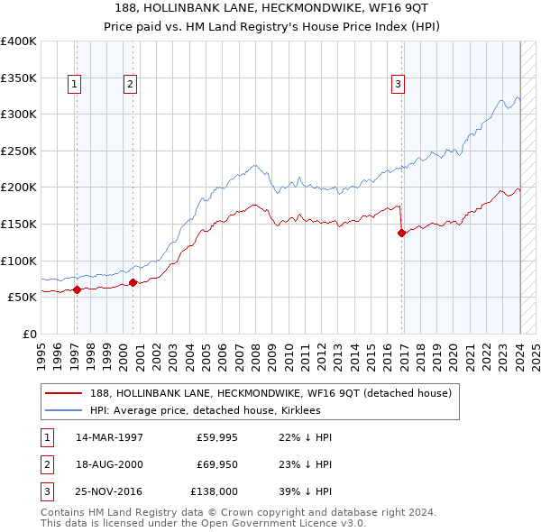 188, HOLLINBANK LANE, HECKMONDWIKE, WF16 9QT: Price paid vs HM Land Registry's House Price Index