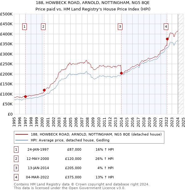 188, HOWBECK ROAD, ARNOLD, NOTTINGHAM, NG5 8QE: Price paid vs HM Land Registry's House Price Index