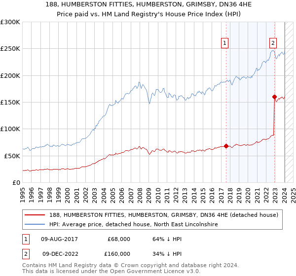 188, HUMBERSTON FITTIES, HUMBERSTON, GRIMSBY, DN36 4HE: Price paid vs HM Land Registry's House Price Index