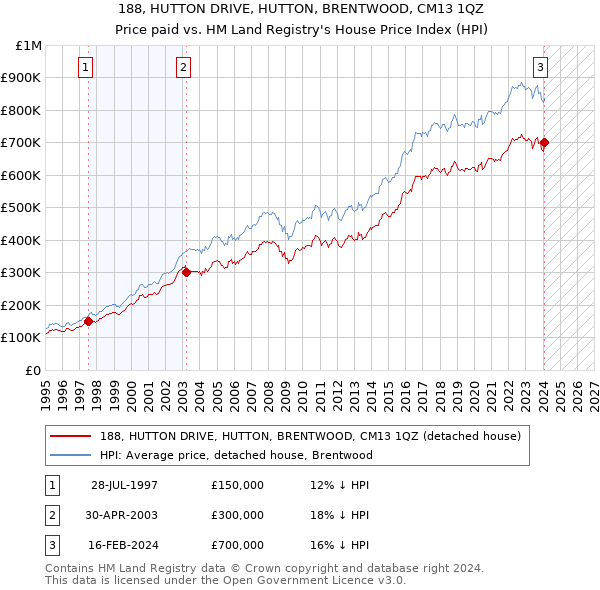 188, HUTTON DRIVE, HUTTON, BRENTWOOD, CM13 1QZ: Price paid vs HM Land Registry's House Price Index