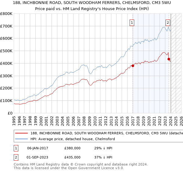 188, INCHBONNIE ROAD, SOUTH WOODHAM FERRERS, CHELMSFORD, CM3 5WU: Price paid vs HM Land Registry's House Price Index