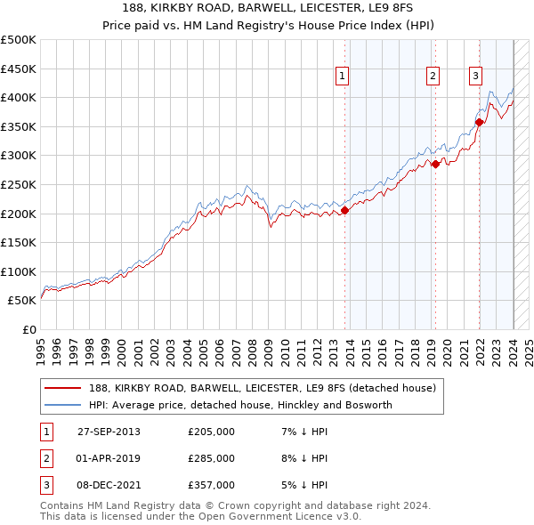 188, KIRKBY ROAD, BARWELL, LEICESTER, LE9 8FS: Price paid vs HM Land Registry's House Price Index