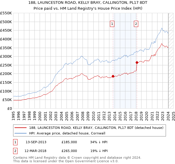 188, LAUNCESTON ROAD, KELLY BRAY, CALLINGTON, PL17 8DT: Price paid vs HM Land Registry's House Price Index