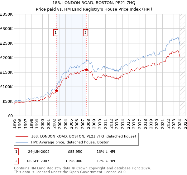 188, LONDON ROAD, BOSTON, PE21 7HQ: Price paid vs HM Land Registry's House Price Index