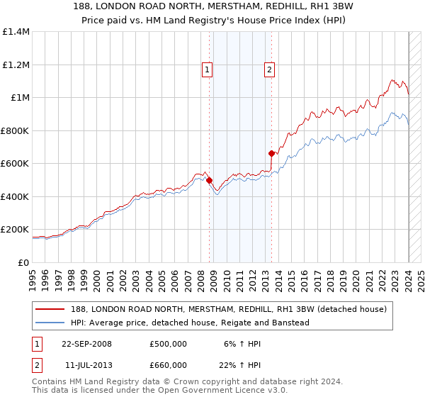 188, LONDON ROAD NORTH, MERSTHAM, REDHILL, RH1 3BW: Price paid vs HM Land Registry's House Price Index