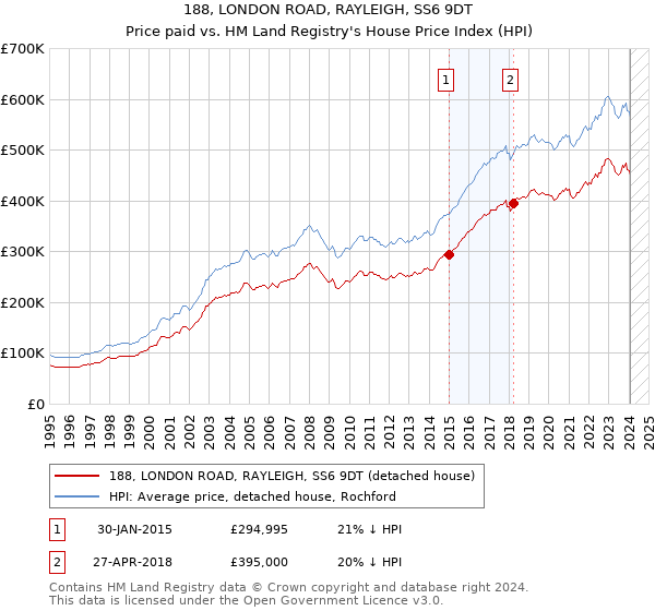 188, LONDON ROAD, RAYLEIGH, SS6 9DT: Price paid vs HM Land Registry's House Price Index