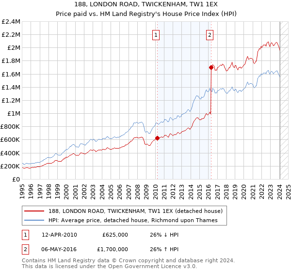 188, LONDON ROAD, TWICKENHAM, TW1 1EX: Price paid vs HM Land Registry's House Price Index