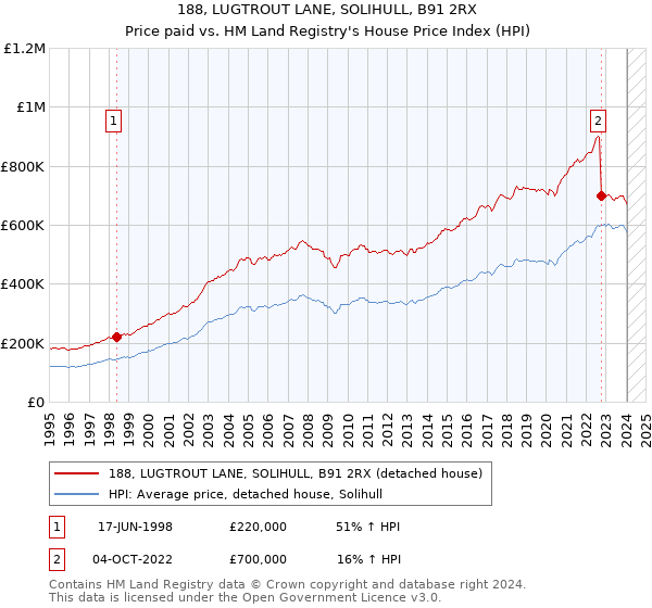 188, LUGTROUT LANE, SOLIHULL, B91 2RX: Price paid vs HM Land Registry's House Price Index