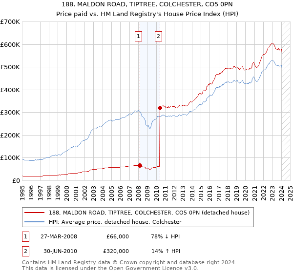 188, MALDON ROAD, TIPTREE, COLCHESTER, CO5 0PN: Price paid vs HM Land Registry's House Price Index