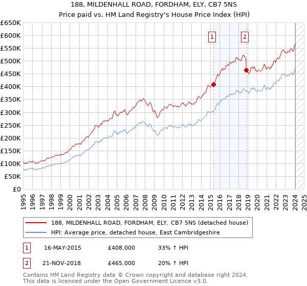 188, MILDENHALL ROAD, FORDHAM, ELY, CB7 5NS: Price paid vs HM Land Registry's House Price Index