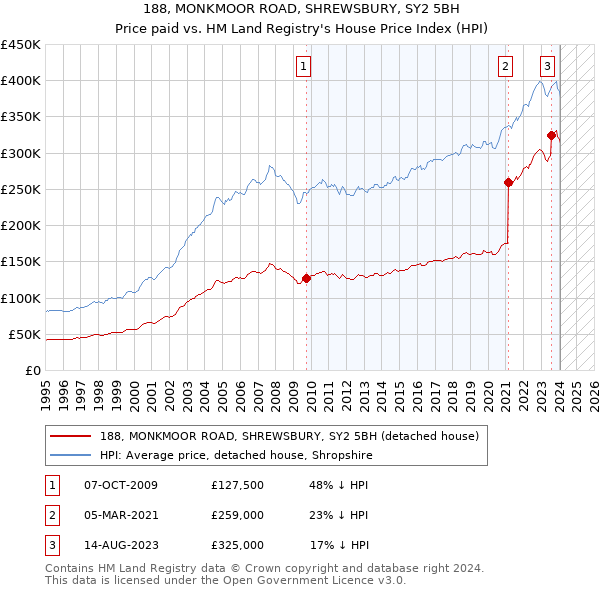 188, MONKMOOR ROAD, SHREWSBURY, SY2 5BH: Price paid vs HM Land Registry's House Price Index