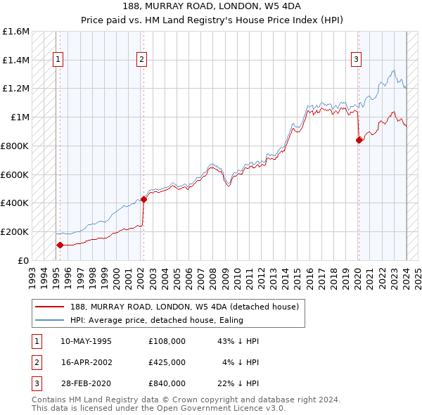 188, MURRAY ROAD, LONDON, W5 4DA: Price paid vs HM Land Registry's House Price Index