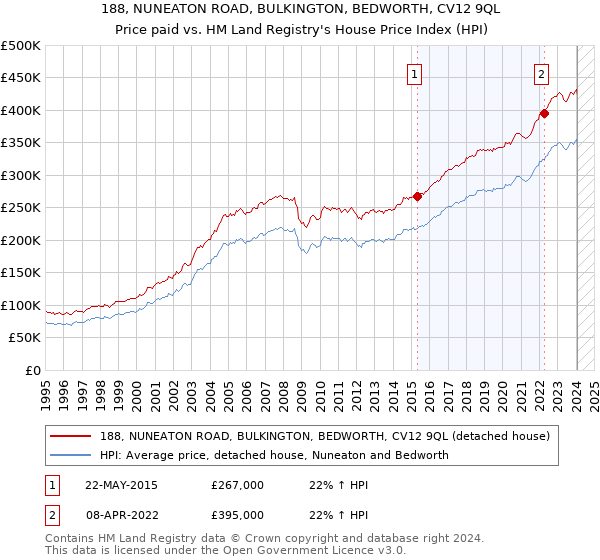 188, NUNEATON ROAD, BULKINGTON, BEDWORTH, CV12 9QL: Price paid vs HM Land Registry's House Price Index