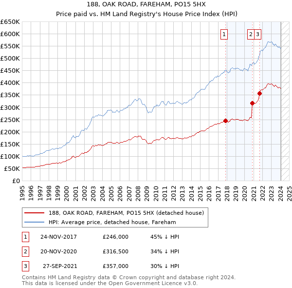 188, OAK ROAD, FAREHAM, PO15 5HX: Price paid vs HM Land Registry's House Price Index