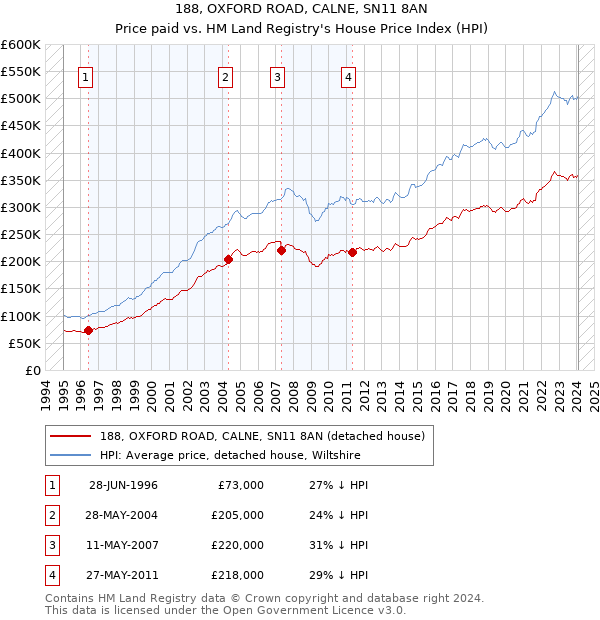188, OXFORD ROAD, CALNE, SN11 8AN: Price paid vs HM Land Registry's House Price Index