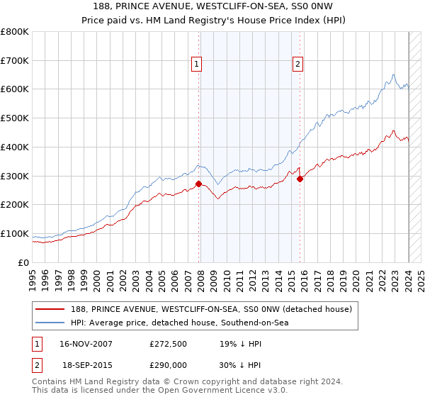188, PRINCE AVENUE, WESTCLIFF-ON-SEA, SS0 0NW: Price paid vs HM Land Registry's House Price Index