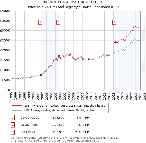 188, RHYL COAST ROAD, RHYL, LL18 3RE: Price paid vs HM Land Registry's House Price Index