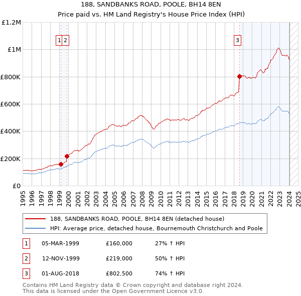 188, SANDBANKS ROAD, POOLE, BH14 8EN: Price paid vs HM Land Registry's House Price Index