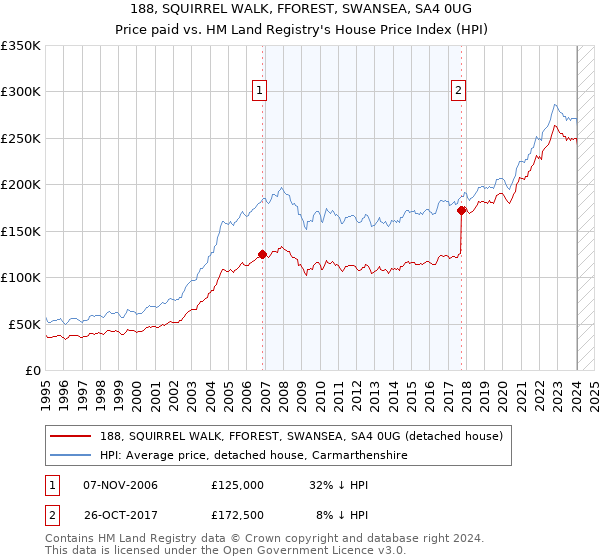 188, SQUIRREL WALK, FFOREST, SWANSEA, SA4 0UG: Price paid vs HM Land Registry's House Price Index