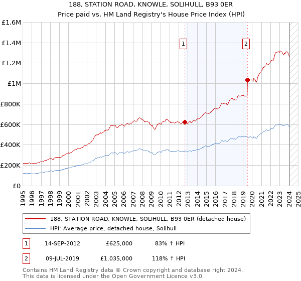 188, STATION ROAD, KNOWLE, SOLIHULL, B93 0ER: Price paid vs HM Land Registry's House Price Index