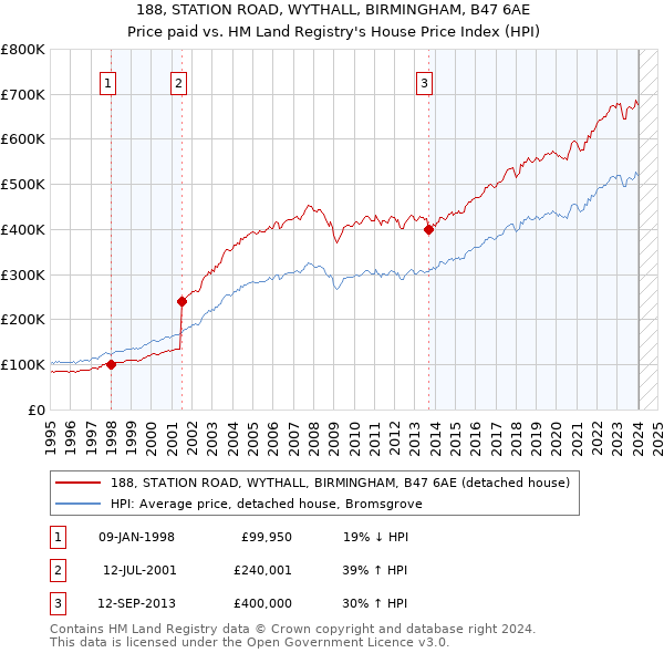 188, STATION ROAD, WYTHALL, BIRMINGHAM, B47 6AE: Price paid vs HM Land Registry's House Price Index