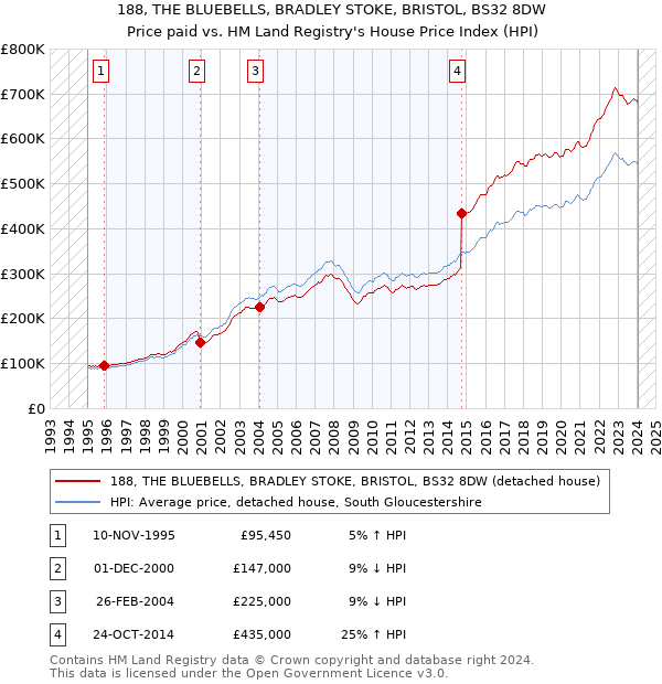 188, THE BLUEBELLS, BRADLEY STOKE, BRISTOL, BS32 8DW: Price paid vs HM Land Registry's House Price Index