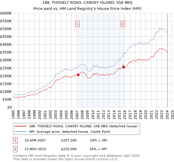 188, THISSELT ROAD, CANVEY ISLAND, SS8 9BQ: Price paid vs HM Land Registry's House Price Index