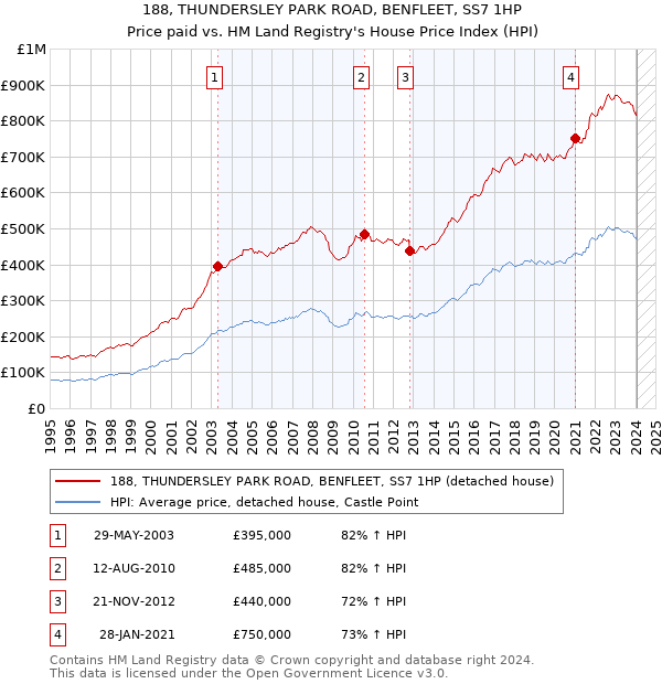 188, THUNDERSLEY PARK ROAD, BENFLEET, SS7 1HP: Price paid vs HM Land Registry's House Price Index