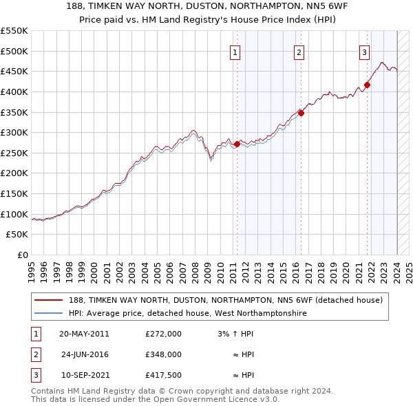 188, TIMKEN WAY NORTH, DUSTON, NORTHAMPTON, NN5 6WF: Price paid vs HM Land Registry's House Price Index