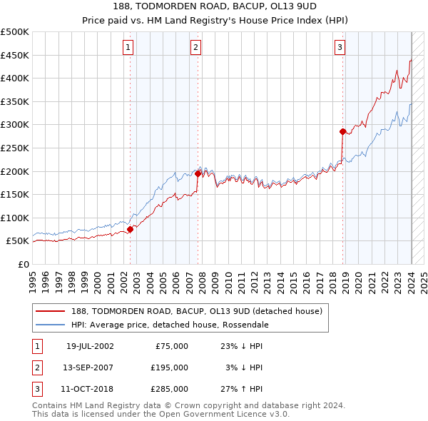 188, TODMORDEN ROAD, BACUP, OL13 9UD: Price paid vs HM Land Registry's House Price Index