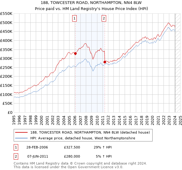 188, TOWCESTER ROAD, NORTHAMPTON, NN4 8LW: Price paid vs HM Land Registry's House Price Index