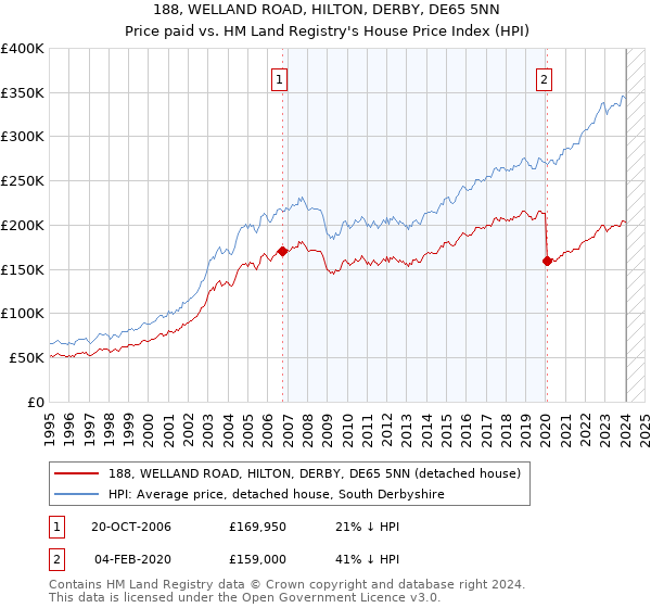188, WELLAND ROAD, HILTON, DERBY, DE65 5NN: Price paid vs HM Land Registry's House Price Index