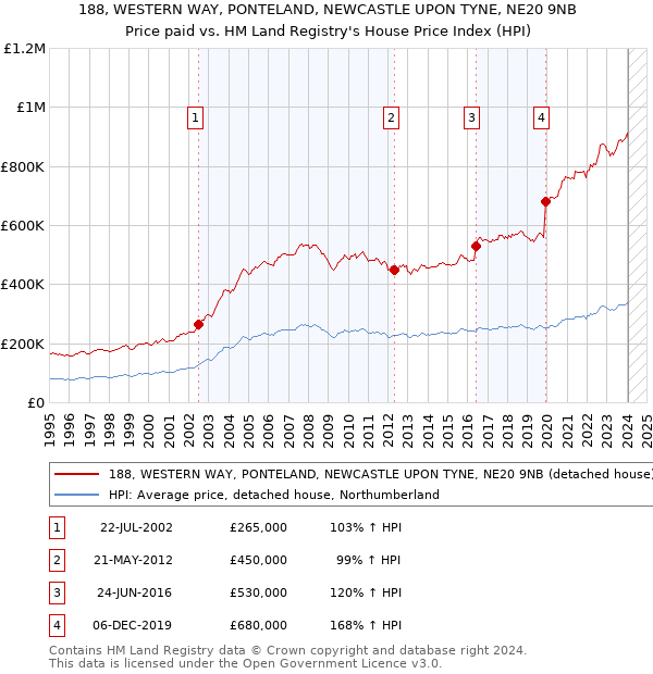 188, WESTERN WAY, PONTELAND, NEWCASTLE UPON TYNE, NE20 9NB: Price paid vs HM Land Registry's House Price Index