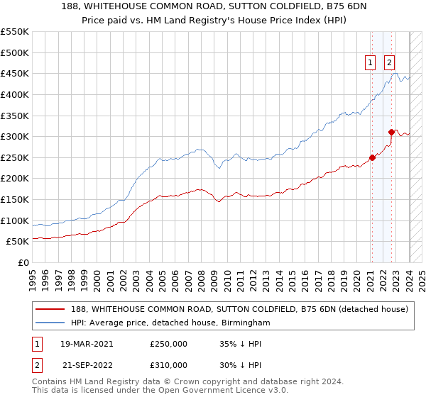 188, WHITEHOUSE COMMON ROAD, SUTTON COLDFIELD, B75 6DN: Price paid vs HM Land Registry's House Price Index