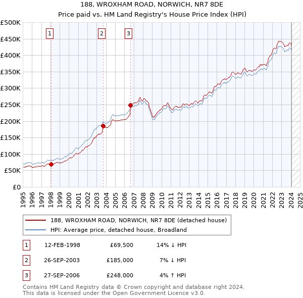 188, WROXHAM ROAD, NORWICH, NR7 8DE: Price paid vs HM Land Registry's House Price Index