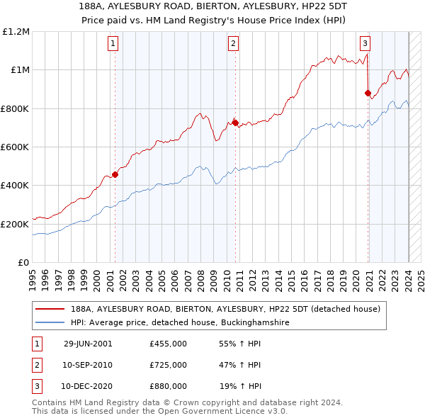 188A, AYLESBURY ROAD, BIERTON, AYLESBURY, HP22 5DT: Price paid vs HM Land Registry's House Price Index