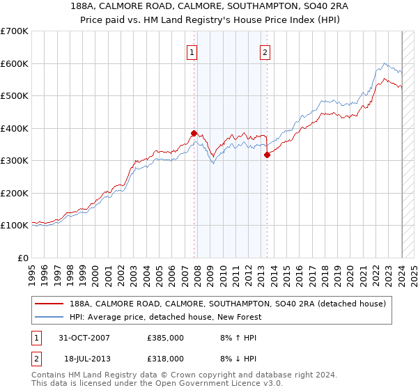188A, CALMORE ROAD, CALMORE, SOUTHAMPTON, SO40 2RA: Price paid vs HM Land Registry's House Price Index