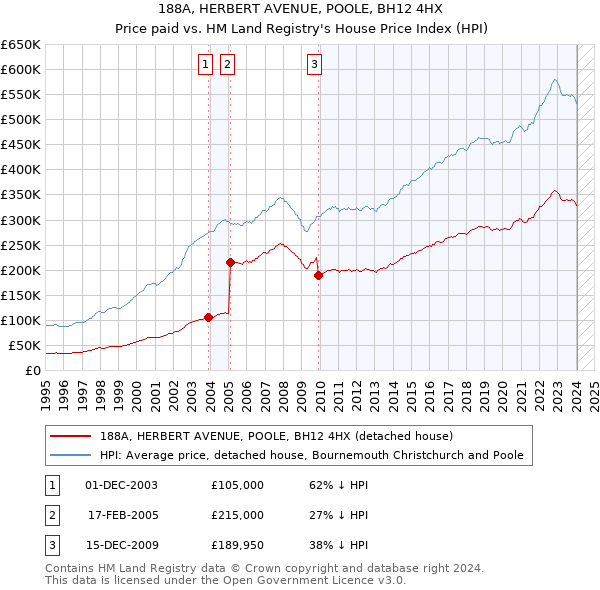 188A, HERBERT AVENUE, POOLE, BH12 4HX: Price paid vs HM Land Registry's House Price Index