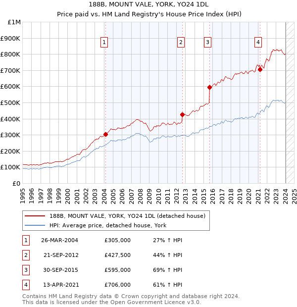 188B, MOUNT VALE, YORK, YO24 1DL: Price paid vs HM Land Registry's House Price Index