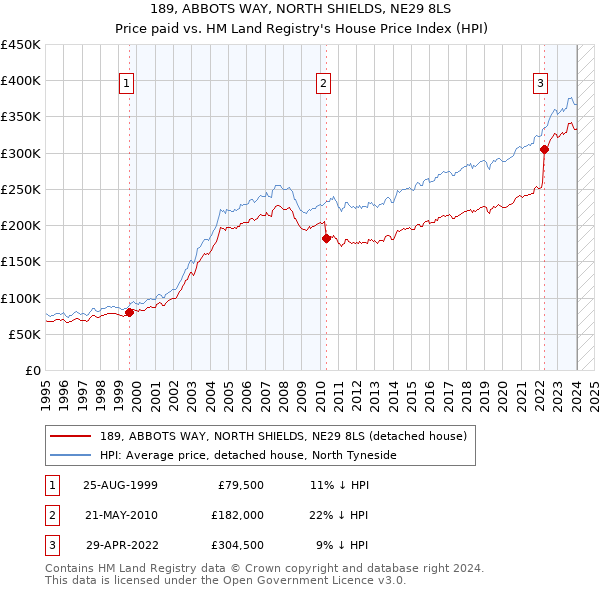 189, ABBOTS WAY, NORTH SHIELDS, NE29 8LS: Price paid vs HM Land Registry's House Price Index