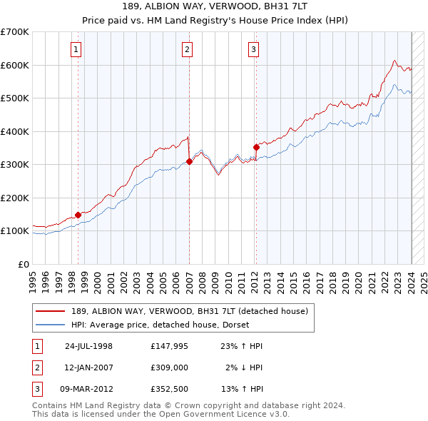 189, ALBION WAY, VERWOOD, BH31 7LT: Price paid vs HM Land Registry's House Price Index