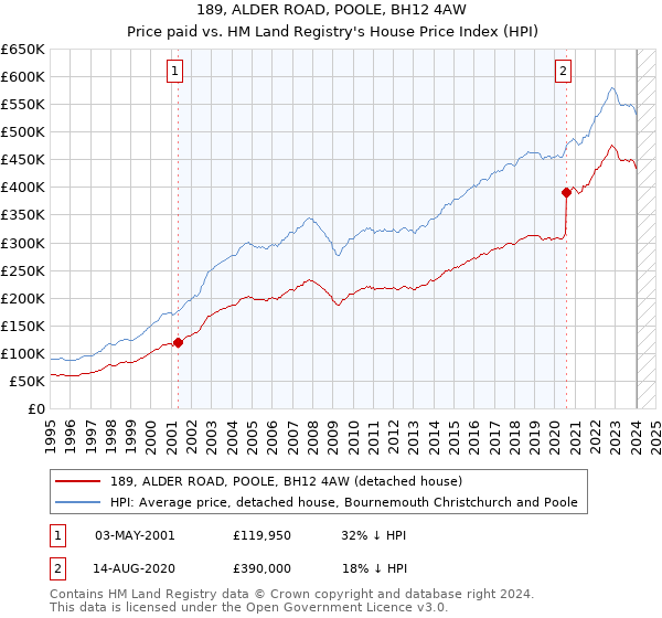 189, ALDER ROAD, POOLE, BH12 4AW: Price paid vs HM Land Registry's House Price Index