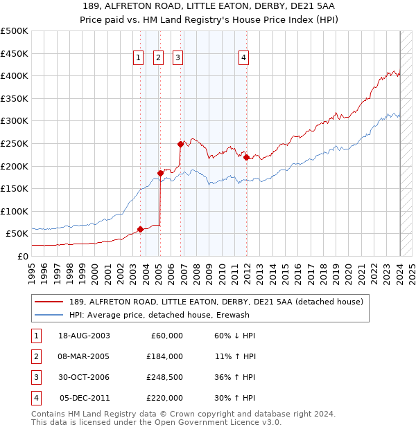 189, ALFRETON ROAD, LITTLE EATON, DERBY, DE21 5AA: Price paid vs HM Land Registry's House Price Index