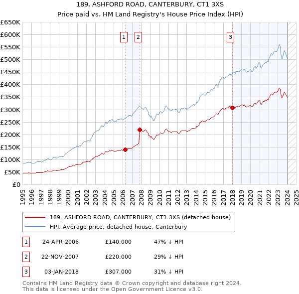 189, ASHFORD ROAD, CANTERBURY, CT1 3XS: Price paid vs HM Land Registry's House Price Index